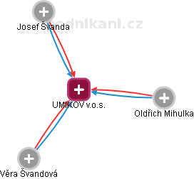UMIKOV v.o.s. - náhled vizuálního zobrazení vztahů obchodního rejstříku