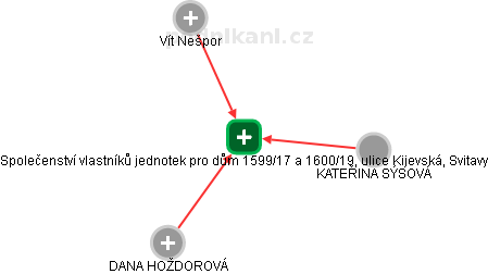 Společenství vlastníků jednotek pro dům 1599/17 a 1600/19, ulice Kijevská, Svitavy - náhled vizuálního zobrazení vztahů obchodního rejstříku