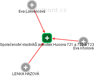 Společenství vlastníků jednotek Husova 721 a 722 a 723 - náhled vizuálního zobrazení vztahů obchodního rejstříku