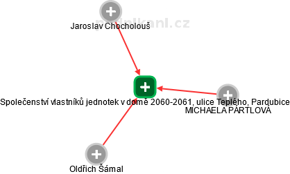 Společenství vlastníků jednotek v domě 2060-2061, ulice Teplého, Pardubice - náhled vizuálního zobrazení vztahů obchodního rejstříku