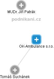 OK-Ambulance s.r.o. - náhled vizuálního zobrazení vztahů obchodního rejstříku