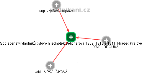 Společenství vlastníků bytových jednotek Selicharova 1309, 1310 a 1311, Hradec Králové - náhled vizuálního zobrazení vztahů obchodního rejstříku