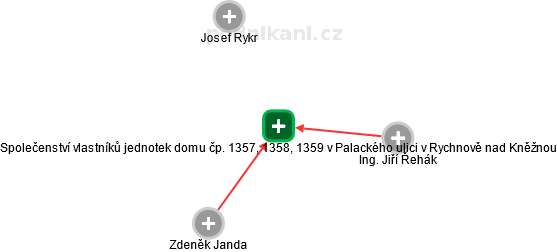 Společenství vlastníků jednotek domu čp. 1357, 1358, 1359 v Palackého ulici v Rychnově nad Kněžnou - náhled vizuálního zobrazení vztahů obchodního rejstříku