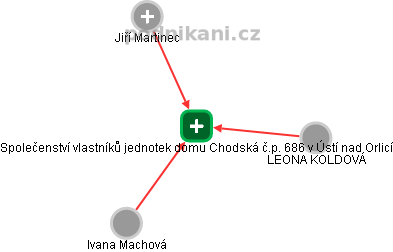 Společenství vlastníků jednotek domu Chodská č.p. 686 v Ústí nad Orlicí - náhled vizuálního zobrazení vztahů obchodního rejstříku