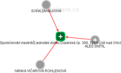 Společenství vlastníků jednotek domu Dukelská čp. 309, 310 v Ústí nad Orlicí - náhled vizuálního zobrazení vztahů obchodního rejstříku
