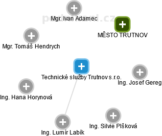 Technické služby Trutnov s.r.o. - náhled vizuálního zobrazení vztahů obchodního rejstříku