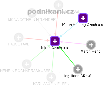 Kitron Czech a.s. - náhled vizuálního zobrazení vztahů obchodního rejstříku