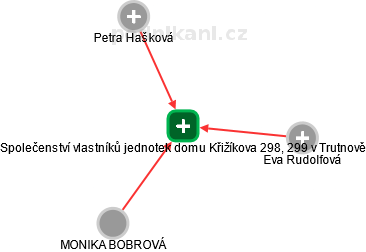 Společenství vlastníků jednotek domu Křižíkova 298, 299 v Trutnově - náhled vizuálního zobrazení vztahů obchodního rejstříku