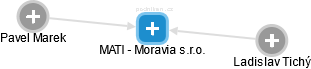 MATI - Moravia s.r.o. - náhled vizuálního zobrazení vztahů obchodního rejstříku