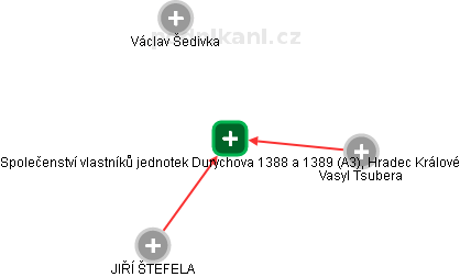 Společenství vlastníků jednotek Durychova 1388 a 1389 (A3), Hradec Králové - náhled vizuálního zobrazení vztahů obchodního rejstříku