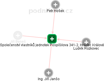 Společenství vlastníků jednotek Pospíšilova 341-2, Hradec Králové - náhled vizuálního zobrazení vztahů obchodního rejstříku