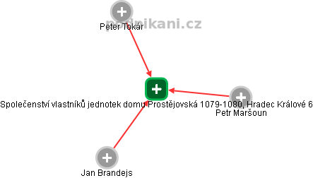 Společenství vlastníků jednotek domu Prostějovská 1079-1080, Hradec Králové 6 - náhled vizuálního zobrazení vztahů obchodního rejstříku