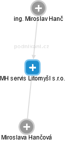MH servis Litomyšl s.r.o. - náhled vizuálního zobrazení vztahů obchodního rejstříku