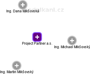 Project Partner a.s. - náhled vizuálního zobrazení vztahů obchodního rejstříku