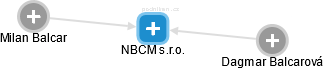 NBCM s.r.o. - náhled vizuálního zobrazení vztahů obchodního rejstříku