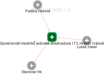 Společenství vlastníků jednotek Březhradská 173, Hradec Králové - náhled vizuálního zobrazení vztahů obchodního rejstříku
