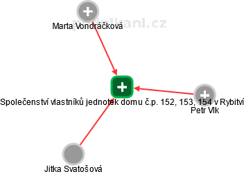 Společenství vlastníků jednotek domu č.p. 152, 153, 154 v Rybitví - náhled vizuálního zobrazení vztahů obchodního rejstříku