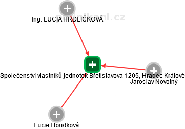 Společenství vlastníků jednotek Břetislavova 1205, Hradec Králové - náhled vizuálního zobrazení vztahů obchodního rejstříku