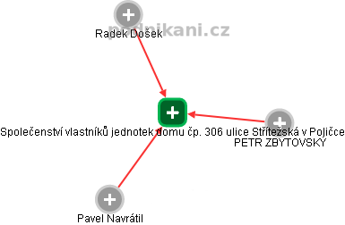 Společenství vlastníků jednotek domu čp. 306 ulice Střítežská v Poličce - náhled vizuálního zobrazení vztahů obchodního rejstříku