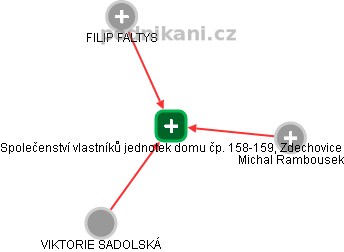 Společenství vlastníků jednotek domu čp. 158-159, Zdechovice - náhled vizuálního zobrazení vztahů obchodního rejstříku