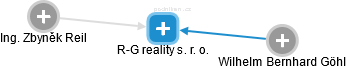 R-G reality s. r. o. - náhled vizuálního zobrazení vztahů obchodního rejstříku