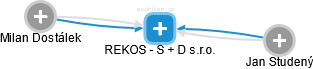 REKOS - S + D s.r.o. - náhled vizuálního zobrazení vztahů obchodního rejstříku