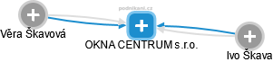 OKNA CENTRUM s.r.o. - náhled vizuálního zobrazení vztahů obchodního rejstříku