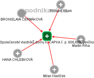 Společenství vlastníků domu K. ČAPKA č. p. 608,609, Jevíčko - náhled vizuálního zobrazení vztahů obchodního rejstříku