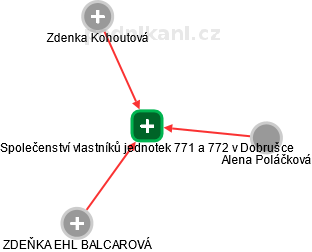 Společenství vlastníků jednotek 771 a 772 v Dobrušce - náhled vizuálního zobrazení vztahů obchodního rejstříku