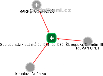 Společenství vlastníků čp. 681, čp. 682, Škroupova, Chrudim III - náhled vizuálního zobrazení vztahů obchodního rejstříku