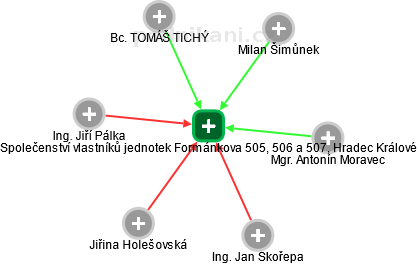 Společenství vlastníků jednotek Formánkova 505, 506 a 507, Hradec Králové - náhled vizuálního zobrazení vztahů obchodního rejstříku