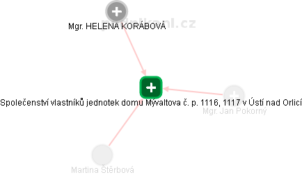Společenství vlastníků jednotek domu Mývaltova č. p. 1116, 1117 v Ústí nad Orlicí - náhled vizuálního zobrazení vztahů obchodního rejstříku