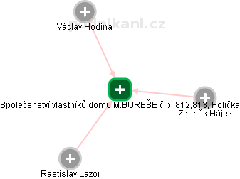 Společenství vlastníků domu M.BUREŠE č.p. 812,813, Polička - náhled vizuálního zobrazení vztahů obchodního rejstříku