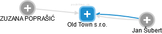 Old Town s.r.o. - náhled vizuálního zobrazení vztahů obchodního rejstříku
