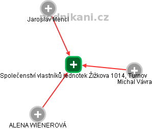 Společenství vlastníků jednotek Žižkova 1014, Turnov - náhled vizuálního zobrazení vztahů obchodního rejstříku