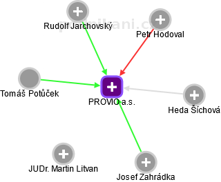 PROVIO a.s. - náhled vizuálního zobrazení vztahů obchodního rejstříku