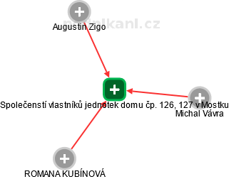 Společenstí vlastníků jednotek domu čp. 126, 127 v Mostku - náhled vizuálního zobrazení vztahů obchodního rejstříku