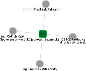 Společenství vlastníků jednotek, Sezemická 1291-2, Pardubice - náhled vizuálního zobrazení vztahů obchodního rejstříku