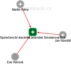 Společenství vlastníků jednotek Smetanova 614 - náhled vizuálního zobrazení vztahů obchodního rejstříku
