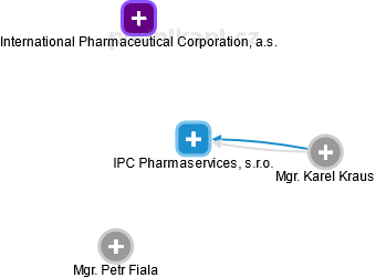 IPC Pharmaservices, s.r.o. - náhled vizuálního zobrazení vztahů obchodního rejstříku