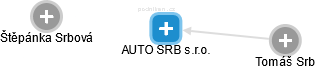 AUTO SRB s.r.o. - náhled vizuálního zobrazení vztahů obchodního rejstříku