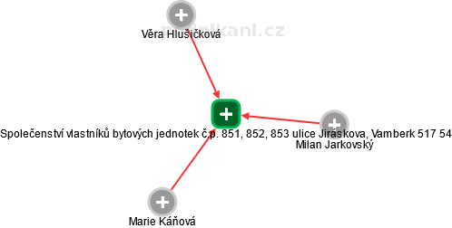 Společenství vlastníků bytových jednotek č.p. 851, 852, 853 ulice Jiráskova, Vamberk 517 54 - náhled vizuálního zobrazení vztahů obchodního rejstříku
