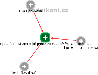Společenství vlastníků jednotek v domě čp. 40, Uhersko - náhled vizuálního zobrazení vztahů obchodního rejstříku