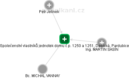 Společenství vlastníků jednotek domu č.p. 1250 a 1251, Dašická, Pardubice - náhled vizuálního zobrazení vztahů obchodního rejstříku