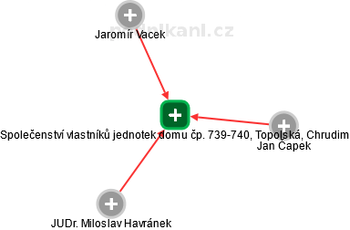 Společenství vlastníků jednotek domu čp. 739-740, Topolská, Chrudim - náhled vizuálního zobrazení vztahů obchodního rejstříku