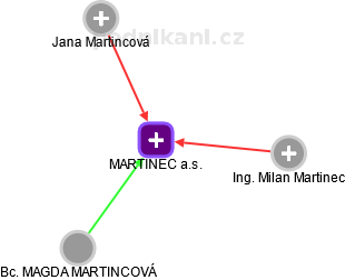 MARTINEC a.s. - náhled vizuálního zobrazení vztahů obchodního rejstříku