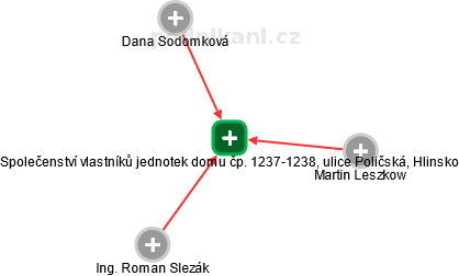 Společenství vlastníků jednotek domu čp. 1237-1238, ulice Poličská, Hlinsko - náhled vizuálního zobrazení vztahů obchodního rejstříku