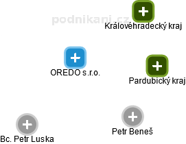 OREDO s.r.o. - náhled vizuálního zobrazení vztahů obchodního rejstříku