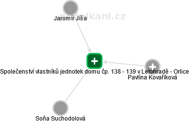 Společenství vlastníků jednotek domu čp. 138 - 139 v Letohradě - Orlice - náhled vizuálního zobrazení vztahů obchodního rejstříku