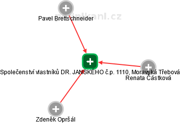 Společenství vlastníků DR. JANSKÉHO č.p. 1110, Moravská Třebová - náhled vizuálního zobrazení vztahů obchodního rejstříku